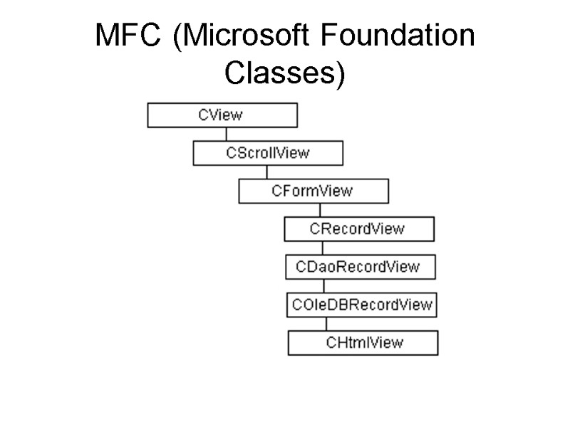 MFC (Microsoft Foundation Classes)